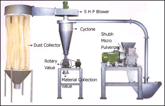 Shubh Micro Pulverizer With Pneumatic System